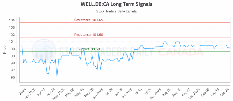 Stock Chart for WELL.DB:CA