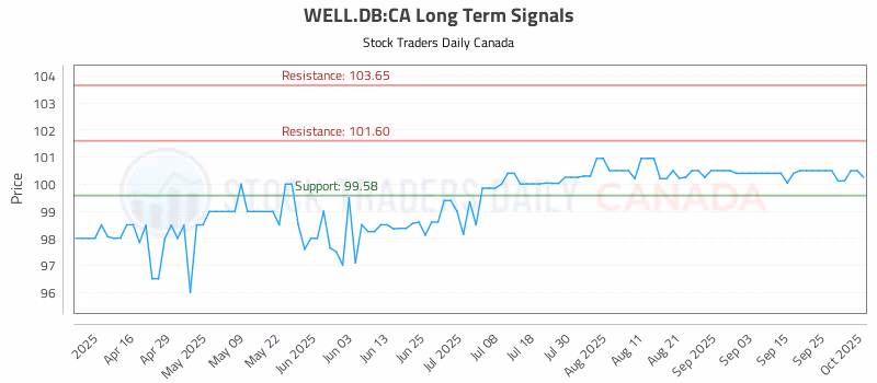 Stock Chart for WELL.DB:CA