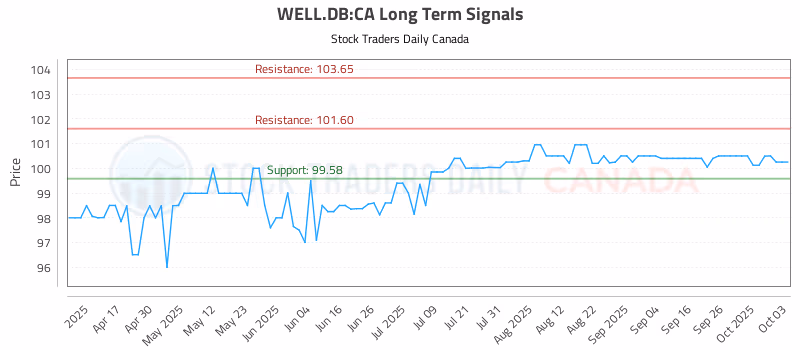 Stock Chart for WELL.DB:CA