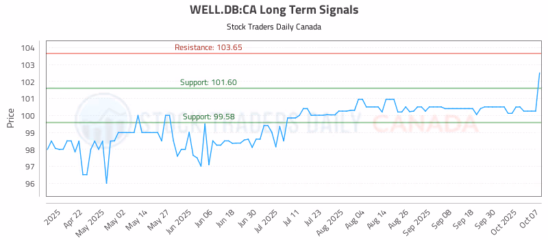 Stock Chart for WELL.DB:CA
