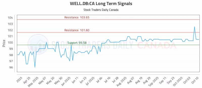 Stock Chart for WELL.DB:CA
