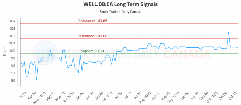 Stock Chart for WELL.DB:CA
