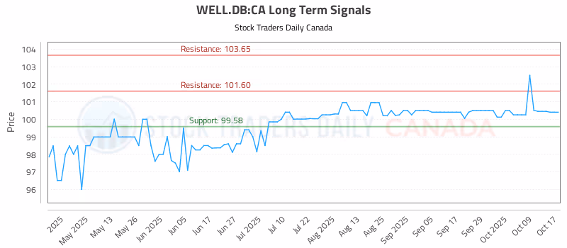Stock Chart for WELL.DB:CA