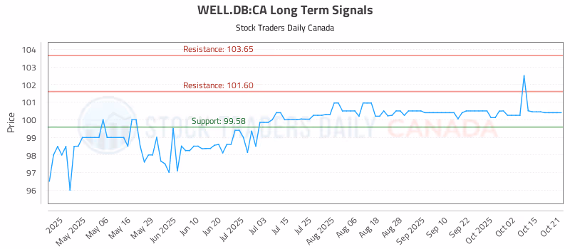 Stock Chart for WELL.DB:CA