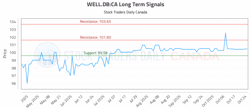 Stock Chart for WELL.DB:CA