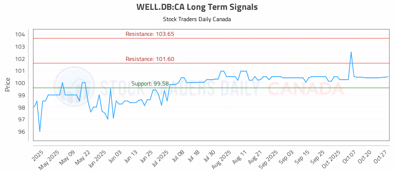 Stock Chart for WELL.DB:CA