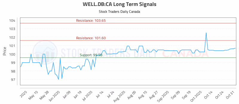 Stock Chart for WELL.DB:CA