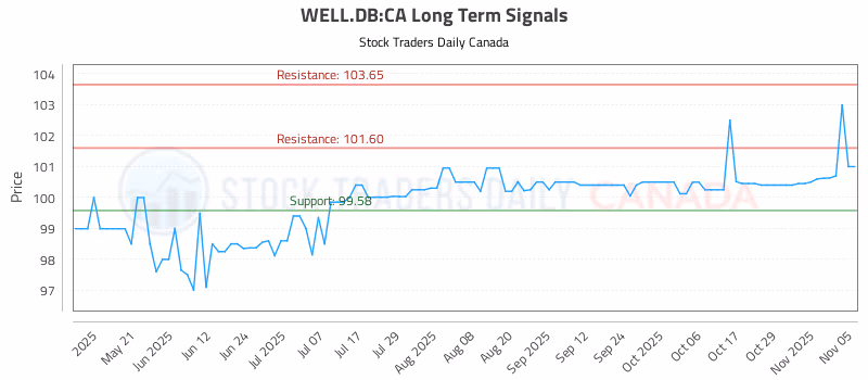 Stock Chart for WELL.DB:CA