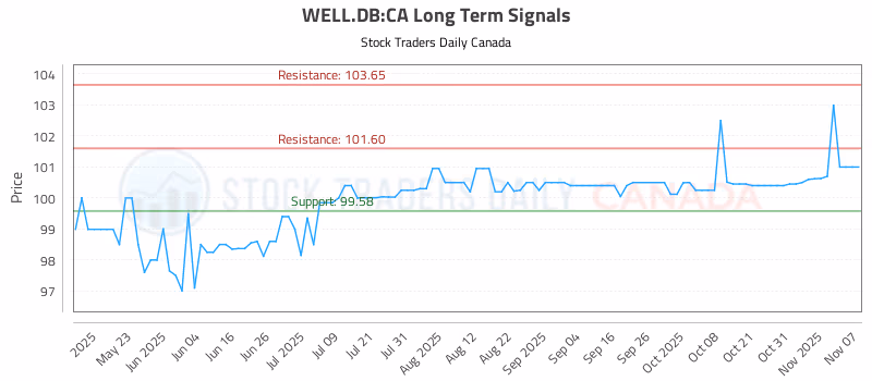 Stock Chart for WELL.DB:CA