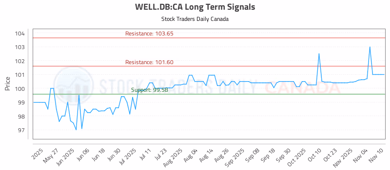 Stock Chart for WELL.DB:CA