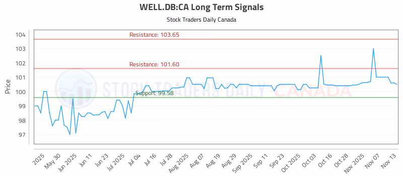 Stock Chart for WELL.DB:CA