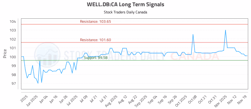 Stock Chart for WELL.DB:CA