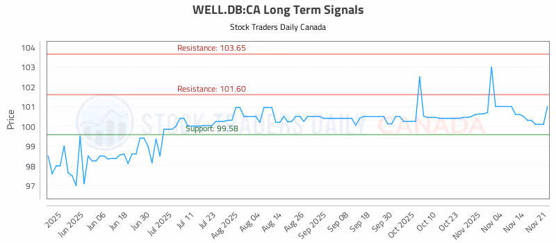 Stock Chart for WELL.DB:CA
