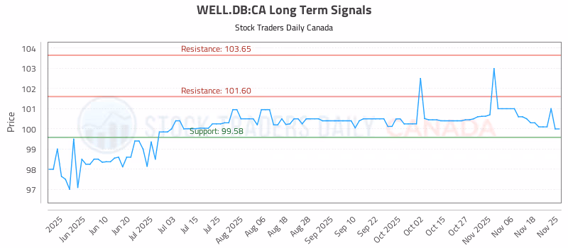 Stock Chart for WELL.DB:CA