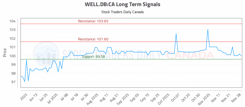 Stock Chart for WELL.DB:CA