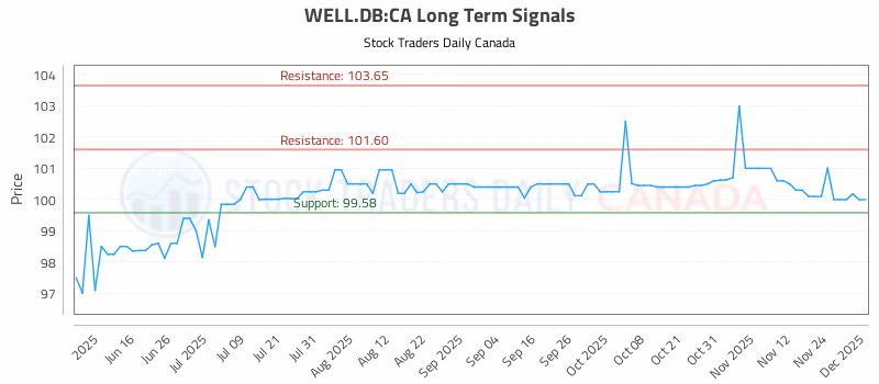 Stock Chart for WELL.DB:CA