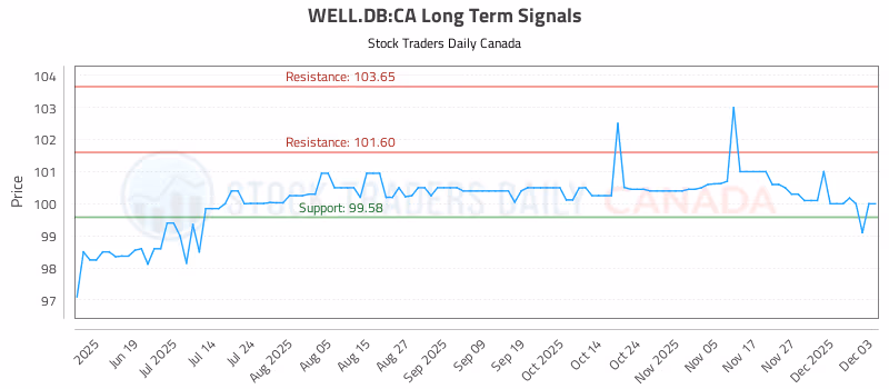 Stock Chart for WELL.DB:CA
