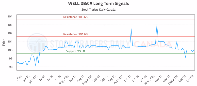 Stock Chart for WELL.DB:CA