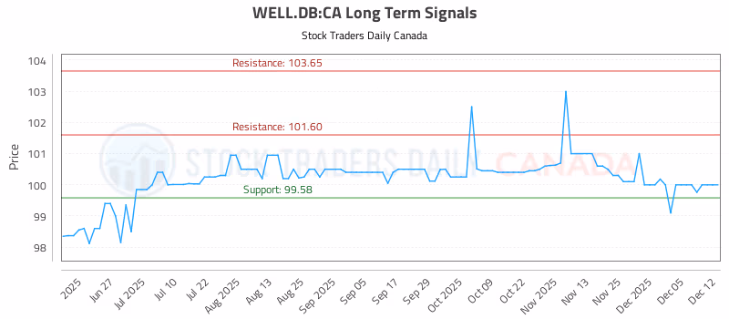 Stock Chart for WELL.DB:CA