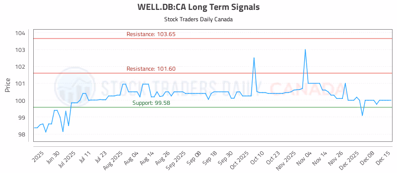 Stock Chart for WELL.DB:CA