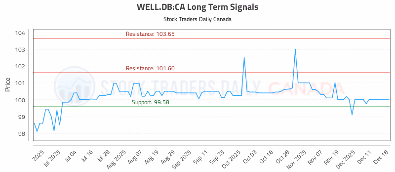 Stock Chart for WELL.DB:CA