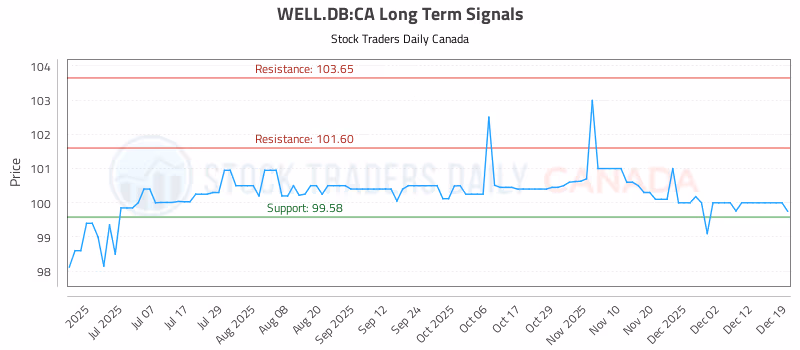 Stock Chart for WELL.DB:CA