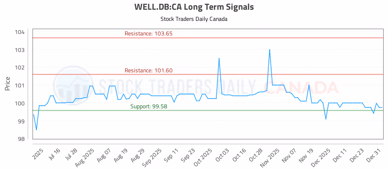 Stock Chart for WELL.DB:CA