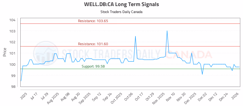 Stock Chart for WELL.DB:CA
