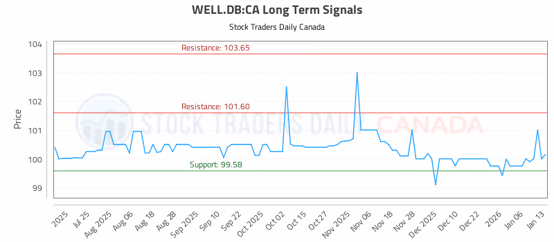 Stock Chart for WELL.DB:CA