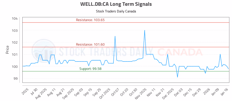 Stock Chart for WELL.DB:CA