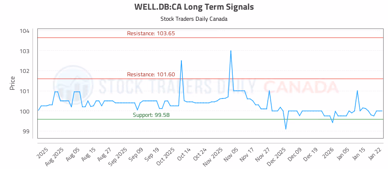 Stock Chart for WELL.DB:CA