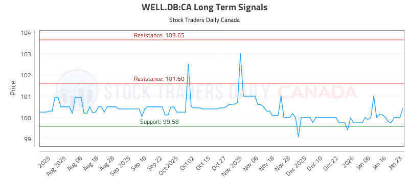 Stock Chart for WELL.DB:CA