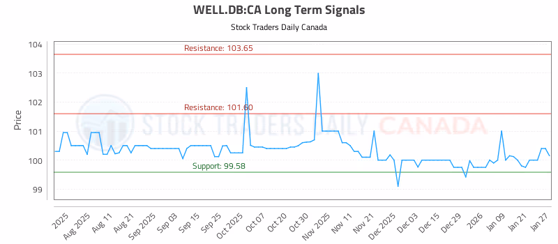 Stock Chart for WELL.DB:CA