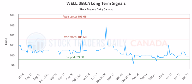 Stock Chart for WELL.DB:CA