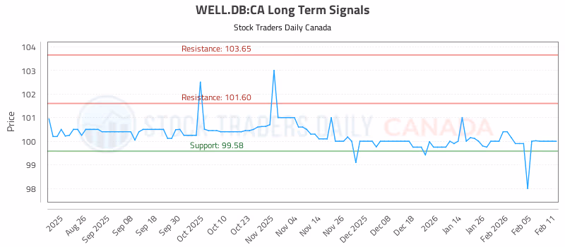 Stock Chart for WELL.DB:CA