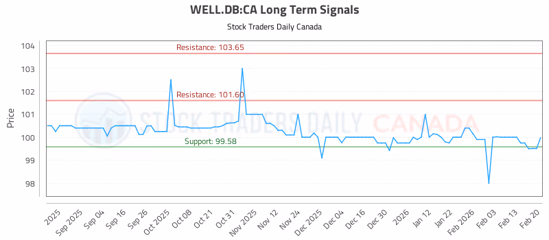 Stock Chart for WELL.DB:CA
