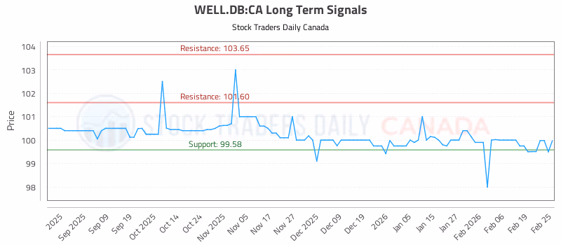 Stock Chart for WELL.DB:CA