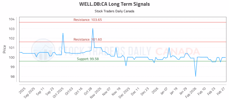 Stock Chart for WELL.DB:CA