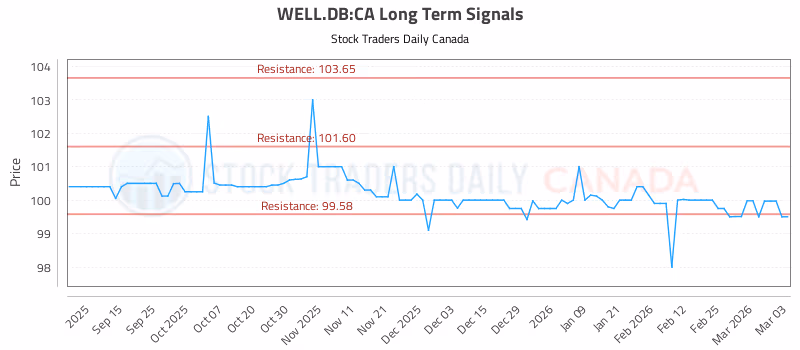 Stock Chart for WELL.DB:CA