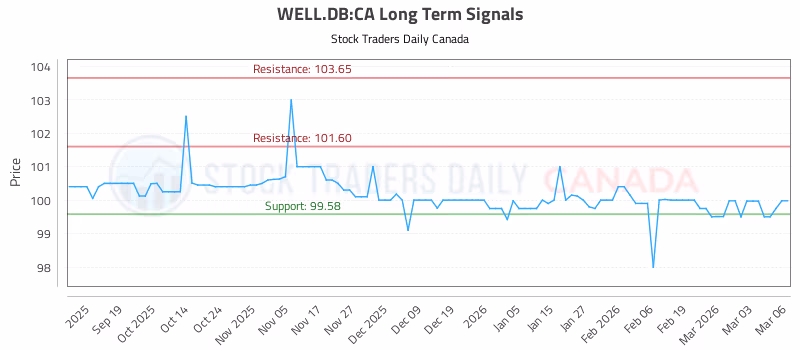 Stock Chart for WELL.DB:CA