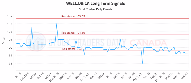 Stock Chart for WELL.DB:CA