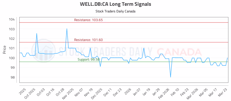 Stock Chart for WELL.DB:CA