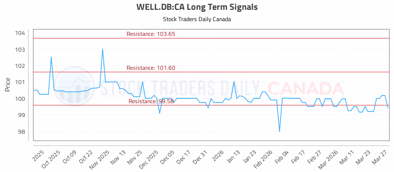Stock Chart for WELL.DB:CA