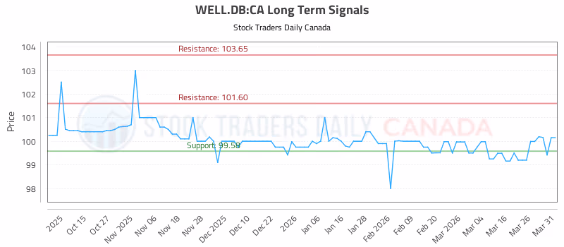 Stock Chart for WELL.DB:CA