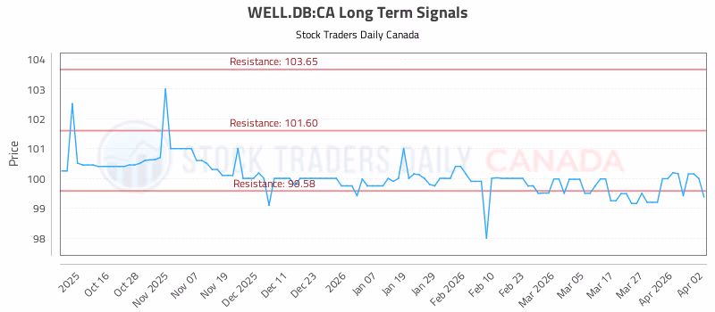 Stock Chart for WELL.DB:CA