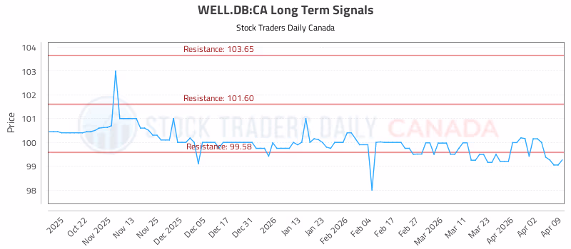 Stock Chart for WELL.DB:CA