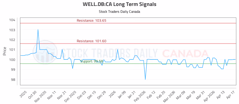 Stock Chart for WELL.DB:CA