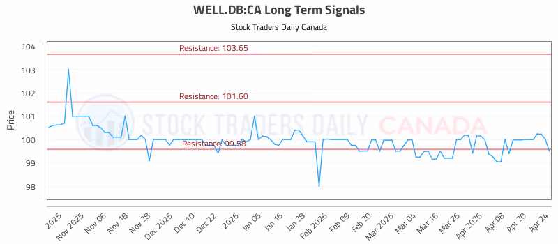 Stock Chart for WELL.DB:CA