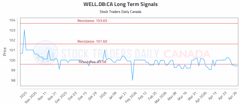 Stock Chart for WELL.DB:CA