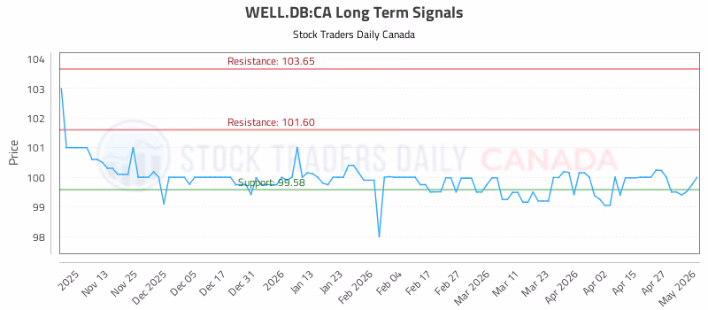 Stock Chart for WELL.DB:CA